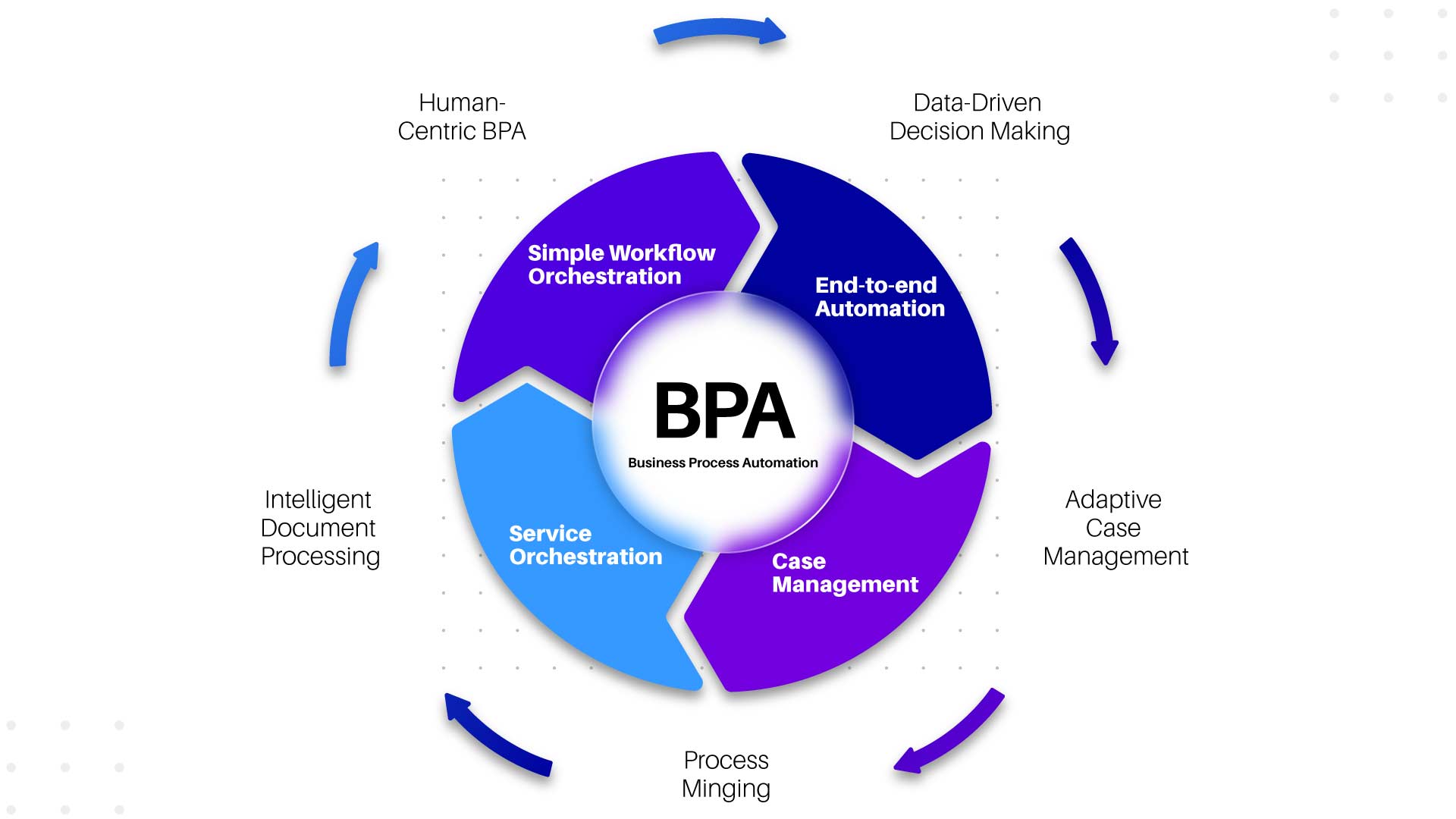 Business Process Automation Services