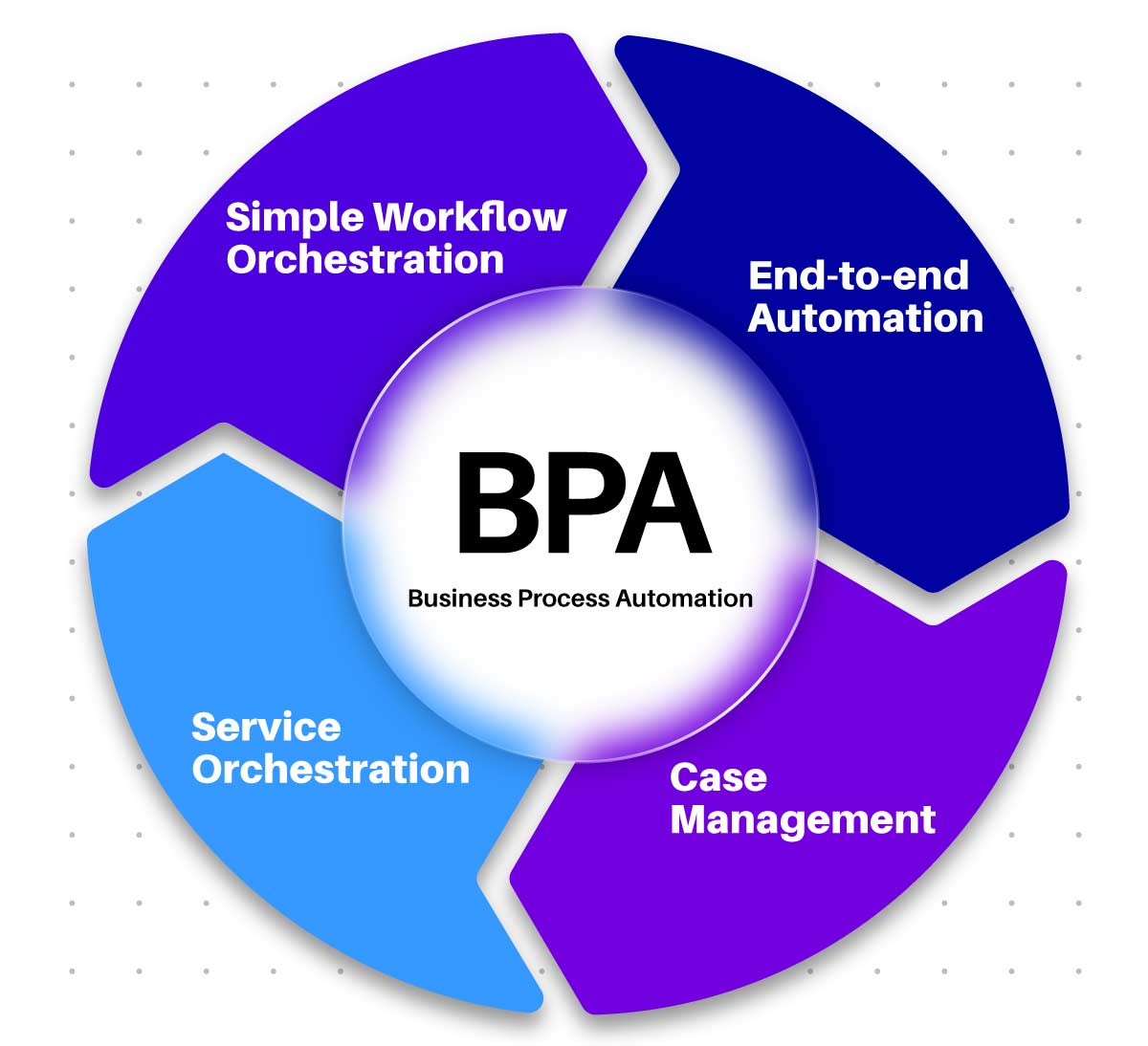 Business Process Automation